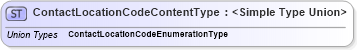 XSD Diagram of ContactLocationCodeContentType in schema codelists_xsd1 (Standards for Technology in Automotive Retail)