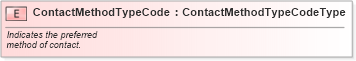 XSD Diagram of ContactMethodTypeCode in schema fields_xsd (Standards for Technology in Automotive Retail)