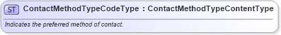 XSD Diagram of ContactMethodTypeCodeType in schema qualifieddatatypes_xsd (Standards for Technology in Automotive Retail)