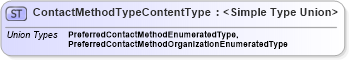 XSD Diagram of ContactMethodTypeContentType in schema codelists_xsd (Standards for Technology in Automotive Retail)
