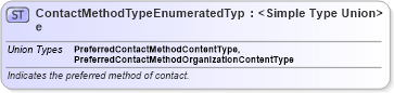 XSD Diagram of ContactMethodTypeEnumeratedType in schema codelists_xsd (Standards for Technology in Automotive Retail)