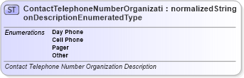 XSD Diagram of ContactTelephoneNumberOrganizationDescriptionEnumeratedType in schema codelists_xsd (Standards for Technology in Automotive Retail)