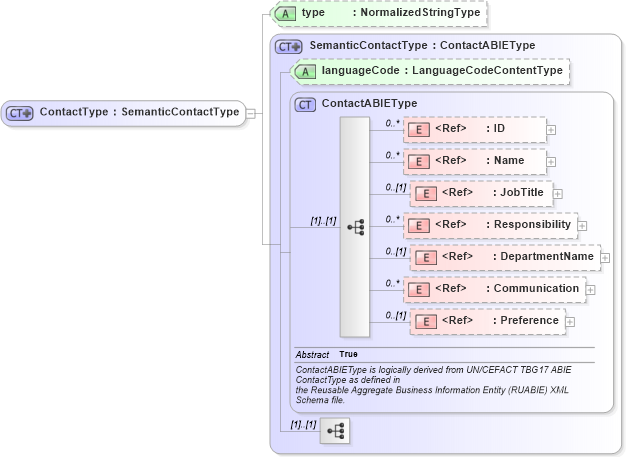 XSD Diagram of ContactType in schema components_xsd1 (Standards for Technology in Automotive Retail)