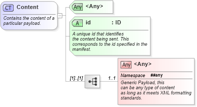 XSD Diagram of Content in schema starwsdldatatypes_xsd (Standards for Technology in Automotive Retail)