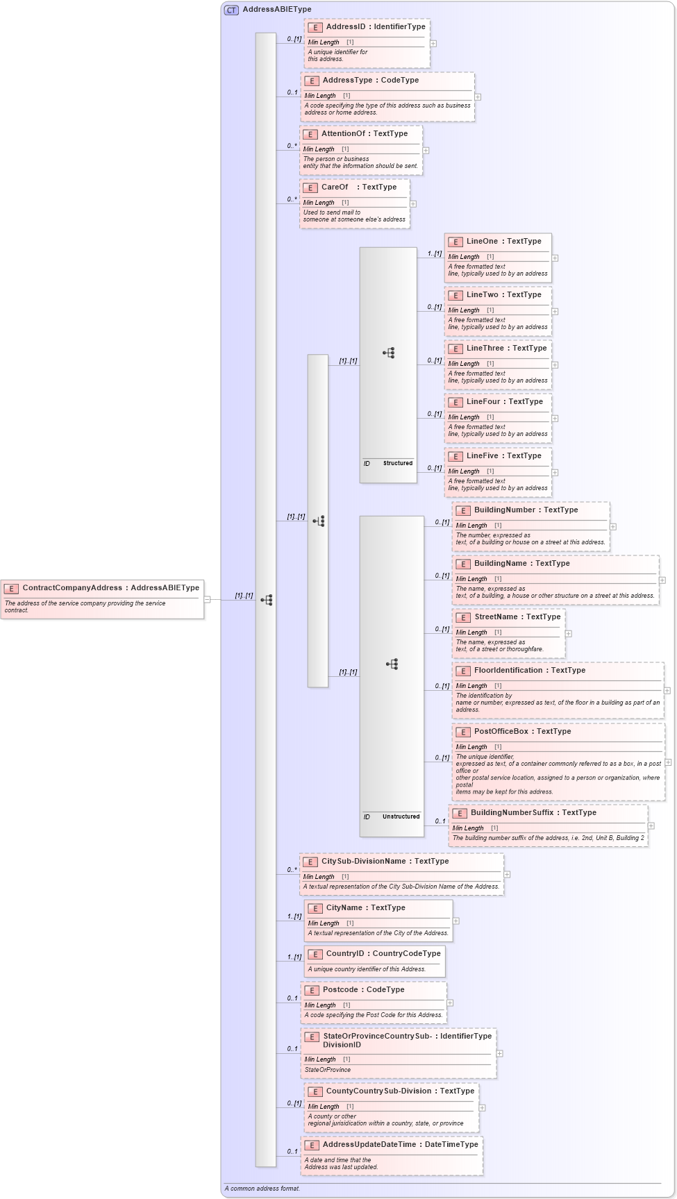 XSD Diagram of ContractCompanyAddress in schema components_xsd (Standards for Technology in Automotive Retail)