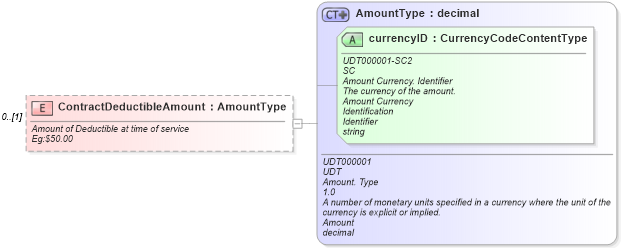 XSD Diagram of ContractDeductibleAmount in schema components_xsd (Standards for Technology in Automotive Retail)