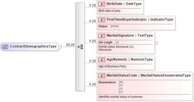 XSD Diagram of ContractDemographicsType in schema components_xsd (Standards for Technology in Automotive Retail)