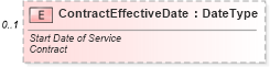 XSD Diagram of ContractEffectiveDate in schema components_xsd (Standards for Technology in Automotive Retail)