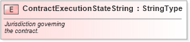 XSD Diagram of ContractExecutionStateString in schema fields_xsd (Standards for Technology in Automotive Retail)