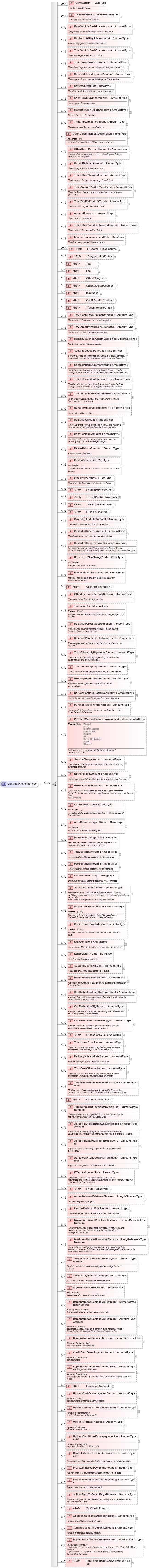 XSD Diagram of ContractFinancingType in schema components_xsd (Standards for Technology in Automotive Retail)