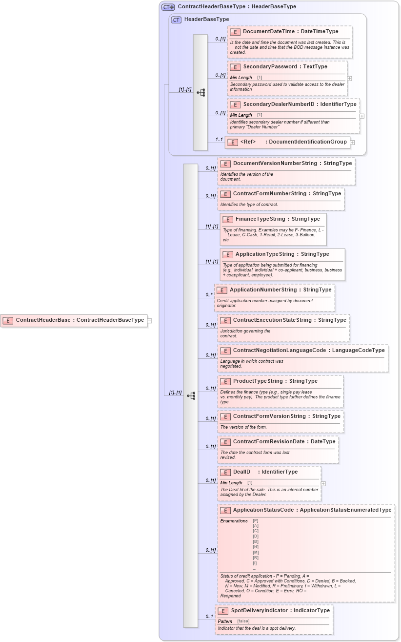 XSD Diagram of ContractHeaderBase in schema components_xsd (Standards for Technology in Automotive Retail)
