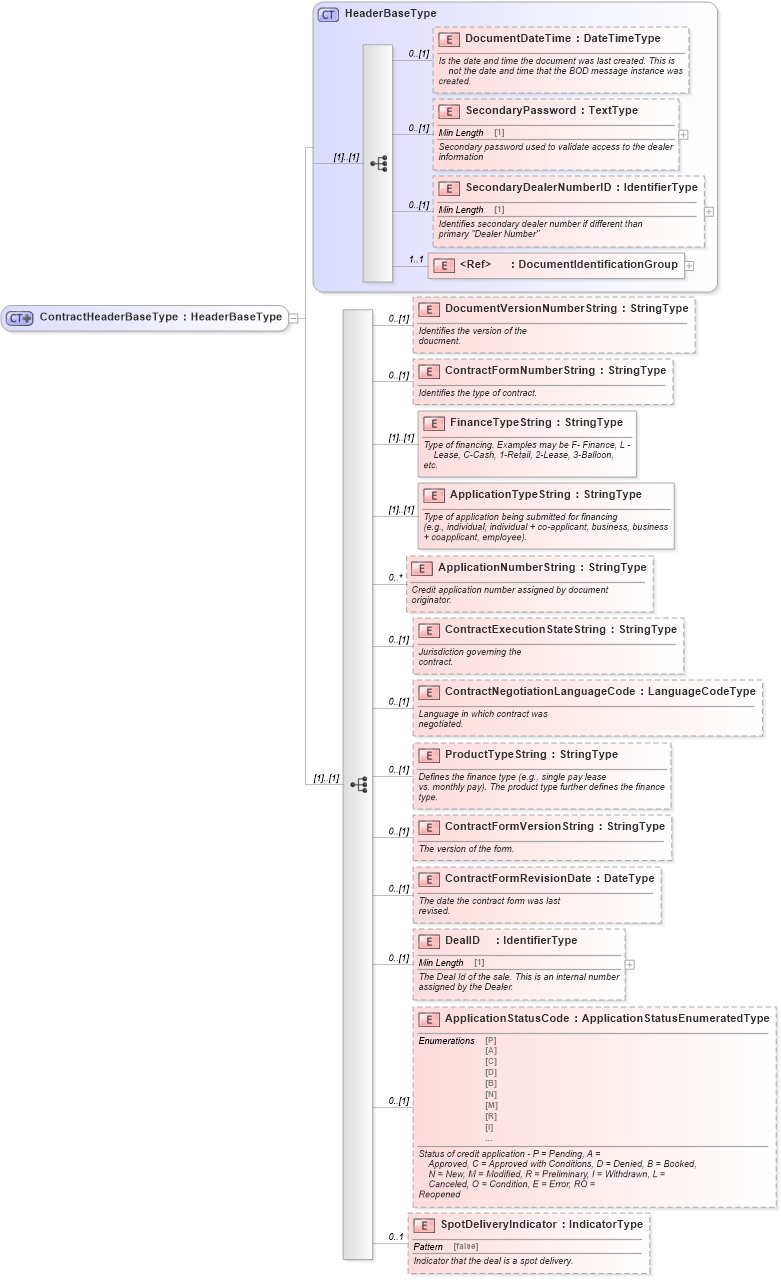 XSD Diagram of ContractHeaderBaseType in schema components_xsd (Standards for Technology in Automotive Retail)