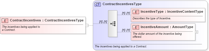 XSD Diagram of ContractIncentives in schema components_xsd (Standards for Technology in Automotive Retail)