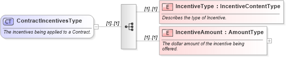 XSD Diagram of ContractIncentivesType in schema components_xsd (Standards for Technology in Automotive Retail)