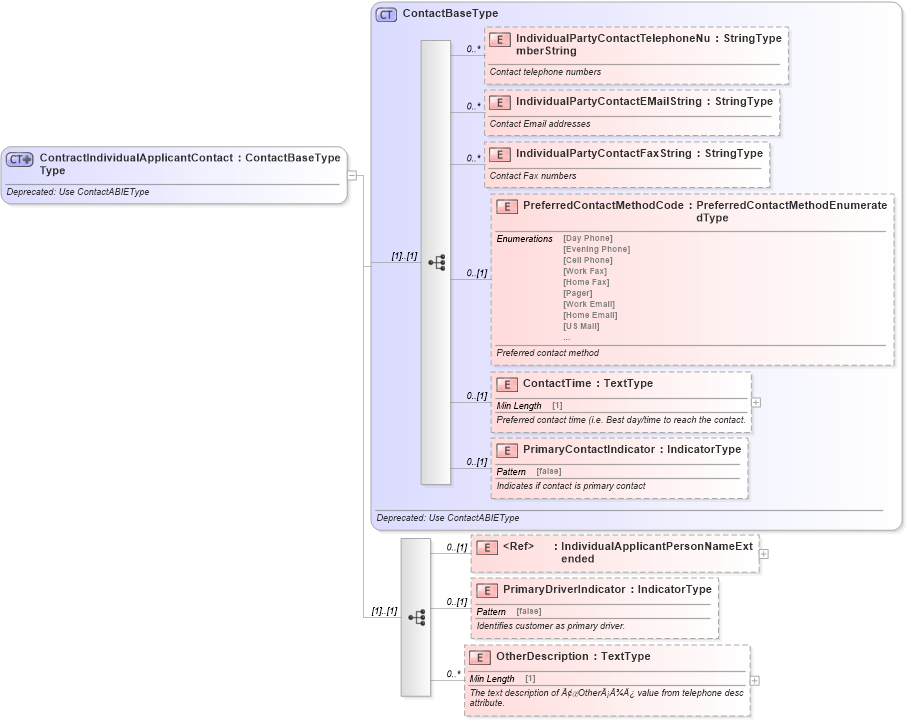 XSD Diagram of ContractIndividualApplicantContactType in schema deprecatedcomponents_xsd (Standards for Technology in Automotive Retail)