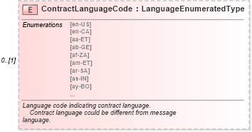XSD Diagram of ContractLanguageCode in schema components_xsd (Standards for Technology in Automotive Retail)