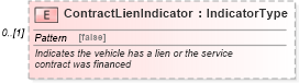 XSD Diagram of ContractLienIndicator in schema components_xsd (Standards for Technology in Automotive Retail)