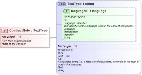 XSD Diagram of ContractNote in schema fields_xsd (Standards for Technology in Automotive Retail)