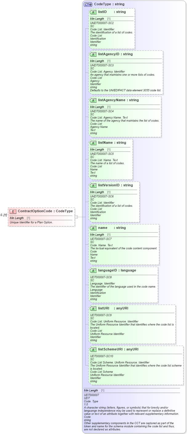 XSD Diagram of ContractOptionCode in schema components_xsd (Standards for Technology in Automotive Retail)
