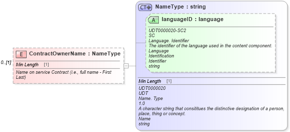 XSD Diagram of ContractOwnerName in schema components_xsd (Standards for Technology in Automotive Retail)