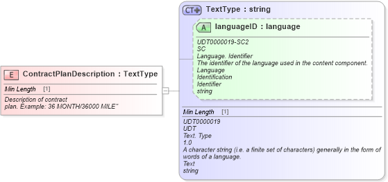 XSD Diagram of ContractPlanDescription in schema fields_xsd (Standards for Technology in Automotive Retail)