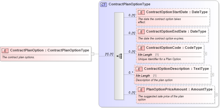 XSD Diagram of ContractPlanOption in schema components_xsd (Standards for Technology in Automotive Retail)