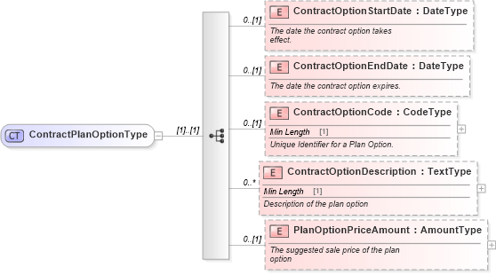 XSD Diagram of ContractPlanOptionType in schema components_xsd (Standards for Technology in Automotive Retail)