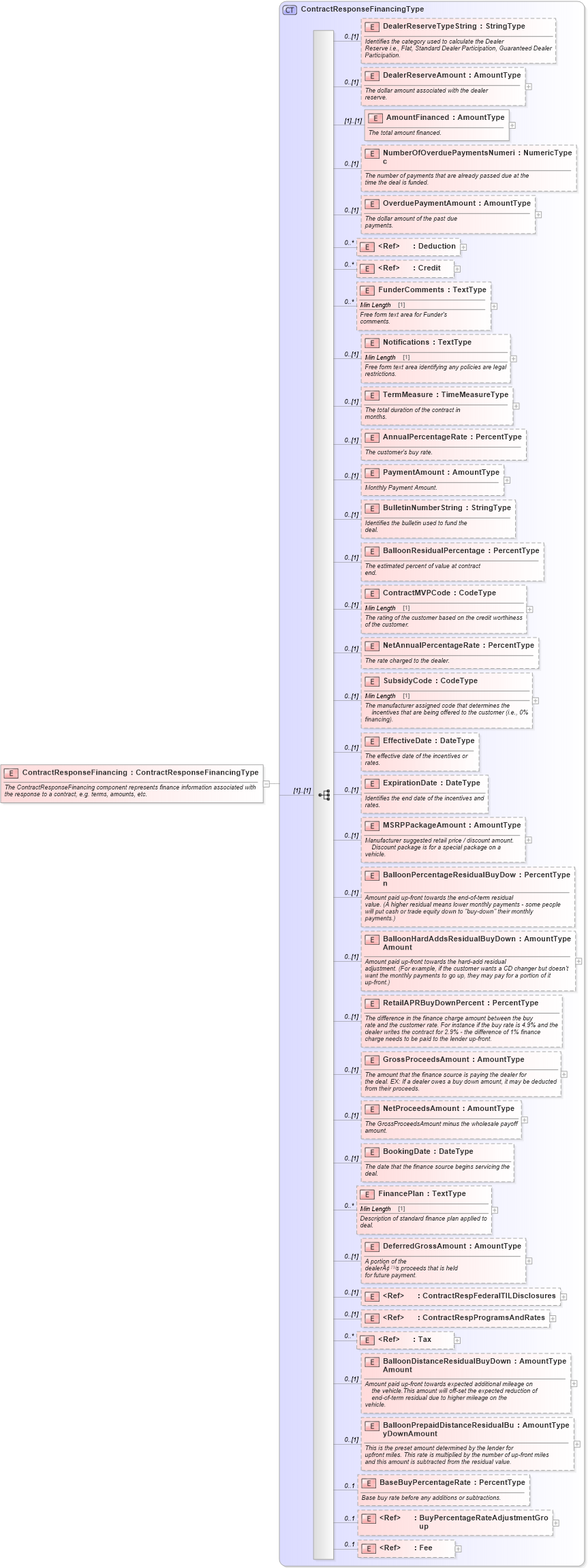 XSD Diagram of ContractResponseFinancing in schema components_xsd (Standards for Technology in Automotive Retail)