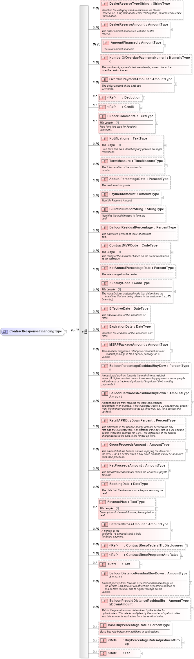 XSD Diagram of ContractResponseFinancingType in schema components_xsd (Standards for Technology in Automotive Retail)