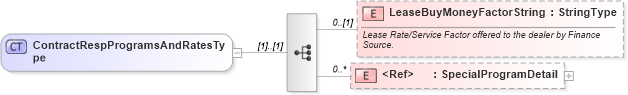 XSD Diagram of ContractRespProgramsAndRatesType in schema components_xsd (Standards for Technology in Automotive Retail)