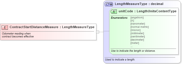 XSD Diagram of ContractStartDistanceMeasure in schema fields_xsd (Standards for Technology in Automotive Retail)