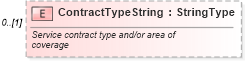 XSD Diagram of ContractTypeString in schema components_xsd (Standards for Technology in Automotive Retail)