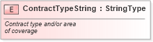 XSD Diagram of ContractTypeString in schema fields_xsd (Standards for Technology in Automotive Retail)