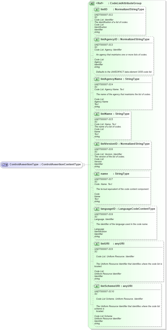 XSD Diagram of ControlAssertionType in schema fields_xsd1 (Standards for Technology in Automotive Retail)