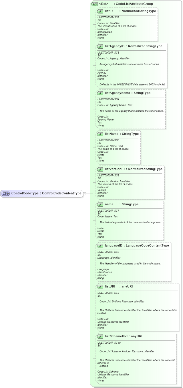 XSD Diagram of ControlCodeType in schema fields_xsd1 (Standards for Technology in Automotive Retail)
