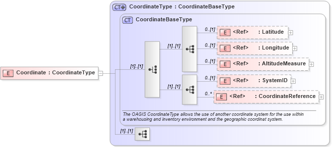 XSD Diagram of Coordinate in schema components_xsd1 (Standards for Technology in Automotive Retail)