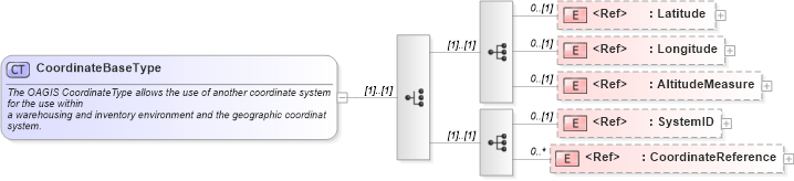 XSD Diagram of CoordinateBaseType in schema components_xsd1 (Standards for Technology in Automotive Retail)