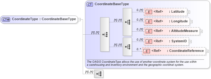XSD Diagram of CoordinateType in schema components_xsd1 (Standards for Technology in Automotive Retail)