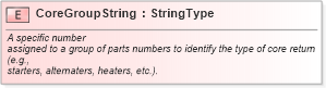 XSD Diagram of CoreGroupString in schema fields_xsd (Standards for Technology in Automotive Retail)