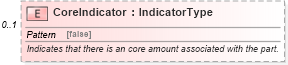 XSD Diagram of CoreIndicator in schema paymentinvoice_xsd (Standards for Technology in Automotive Retail)