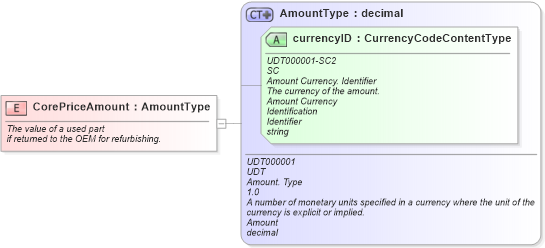 XSD Diagram of CorePriceAmount in schema fields_xsd (Standards for Technology in Automotive Retail)