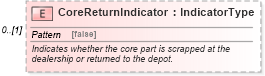 XSD Diagram of CoreReturnIndicator in schema partsreturn_xsd (Standards for Technology in Automotive Retail)