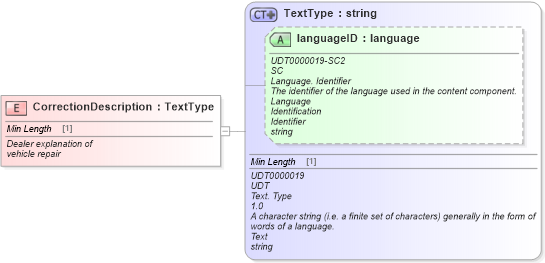 XSD Diagram of CorrectionDescription in schema fields_xsd (Standards for Technology in Automotive Retail)