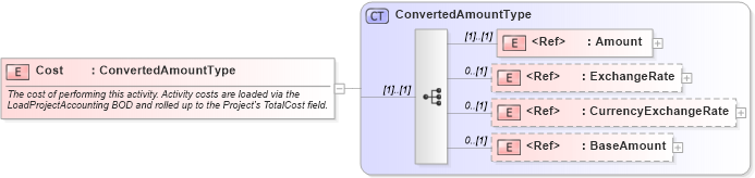 XSD Diagram of Cost in schema components_xsd1 (Standards for Technology in Automotive Retail)