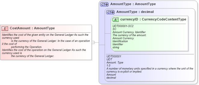 XSD Diagram of CostAmount in schema fields_xsd1 (Standards for Technology in Automotive Retail)