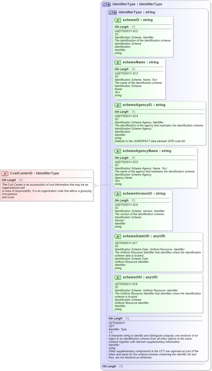 XSD Diagram of CostCenterID in schema fields_xsd1 (Standards for Technology in Automotive Retail)