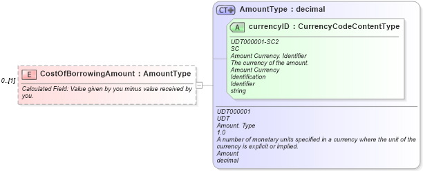 XSD Diagram of CostOfBorrowingAmount in schema components_xsd (Standards for Technology in Automotive Retail)