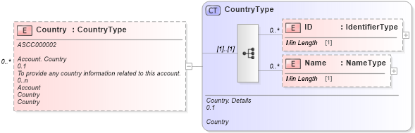 XSD Diagram of Country in schema reusableaggregatebusinessinformationentity_xsd (Standards for Technology in Automotive Retail)