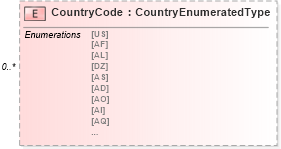 XSD Diagram of CountryCode in schema components_xsd (Standards for Technology in Automotive Retail)