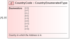 XSD Diagram of CountryCode in schema deprecatedcomponents_xsd (Standards for Technology in Automotive Retail)